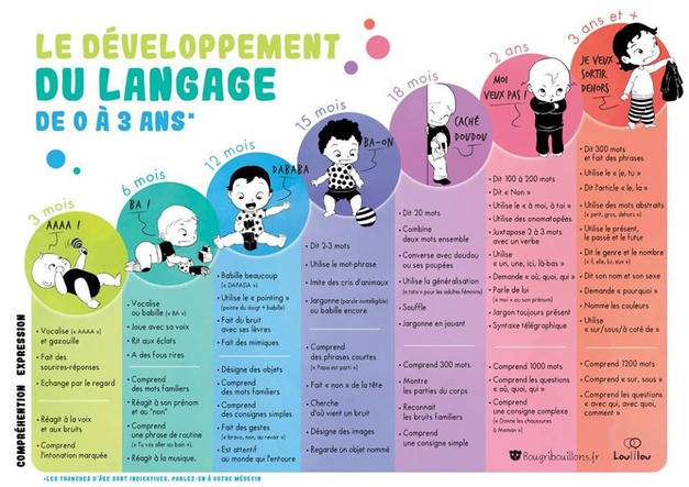 Comment le langage se développe-t-il chez l'enfant ? - ALPC